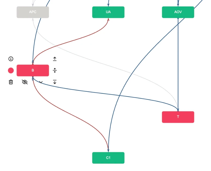 Направленные связи от метрики B к метрикам UA и C1