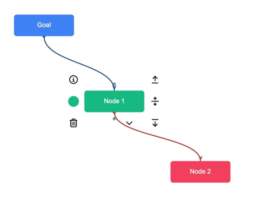 Связи между тремя узлами, узел Node 1 зависит от Node 2 и влияет на Goal
