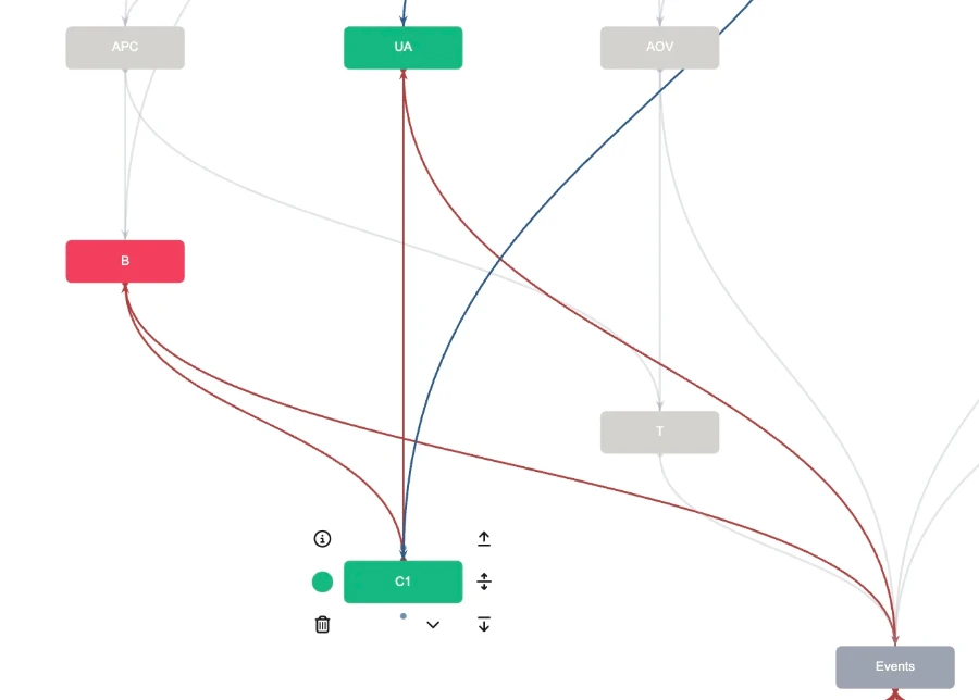 Направленные связи от метрики С1 к метрикам UA и B