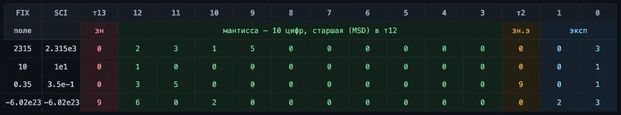 Пример хранения разных чисел